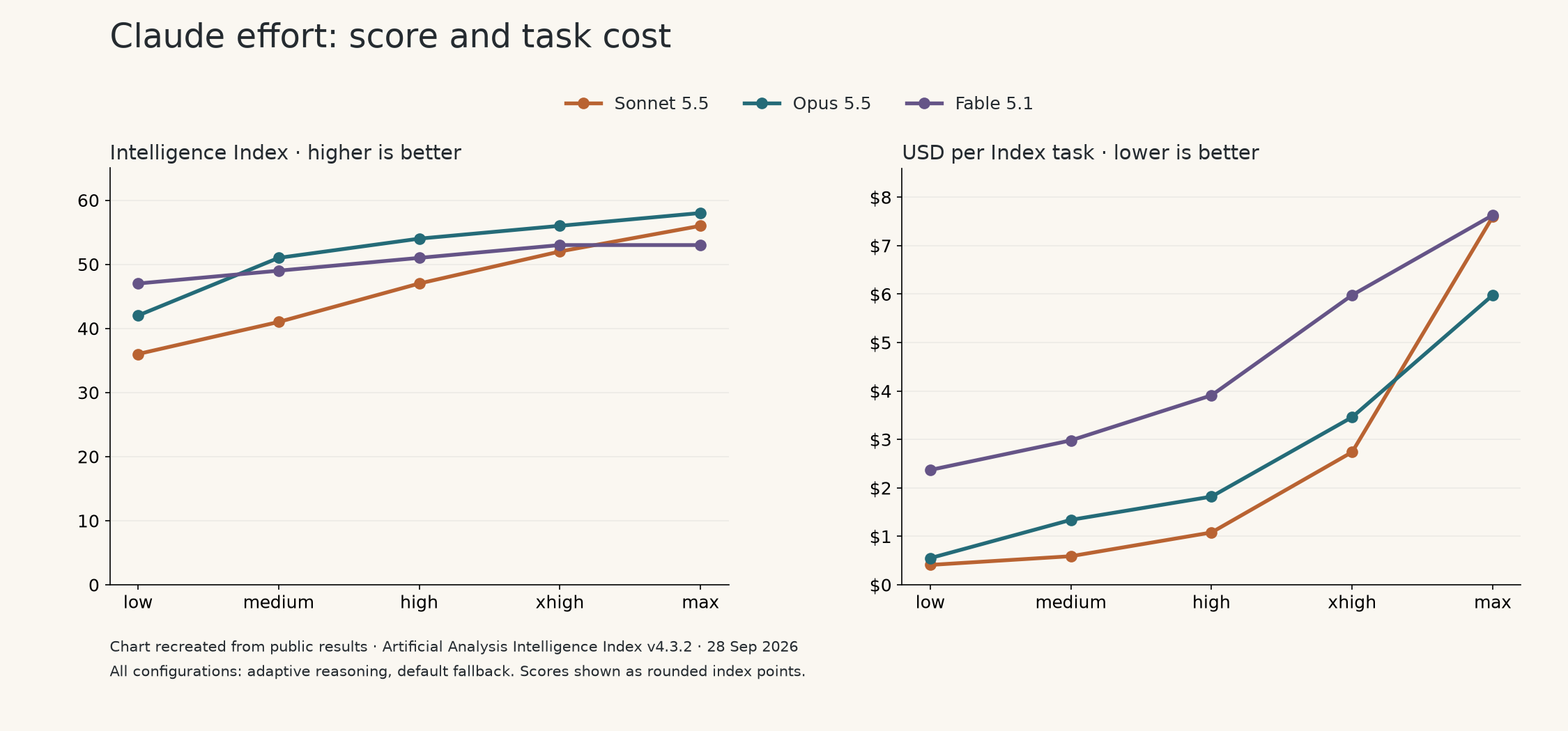 Effort levels compared by Intelligence Index score and task cost