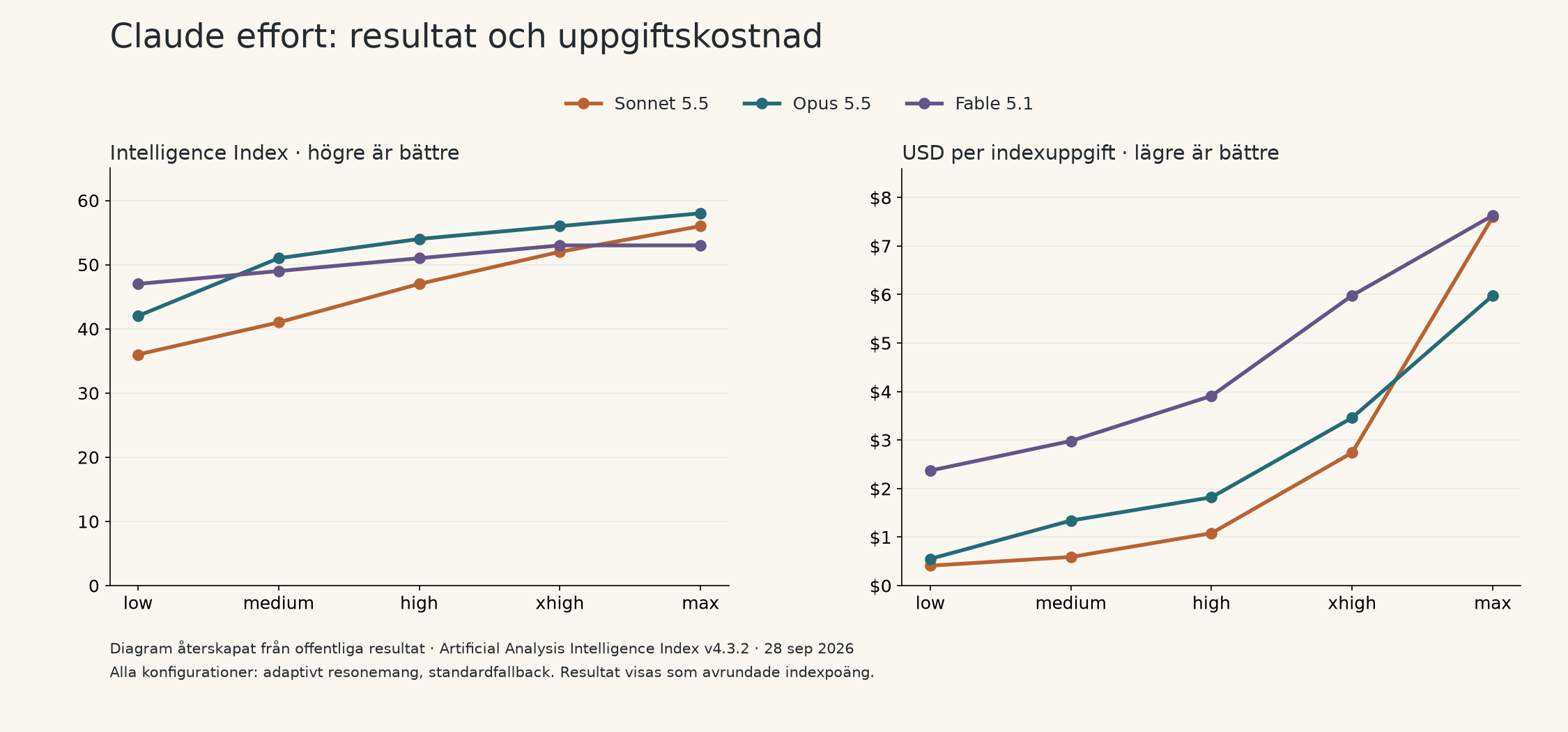 Effort-nivåer jämförda utifrån Intelligence Index och uppgiftskostnad