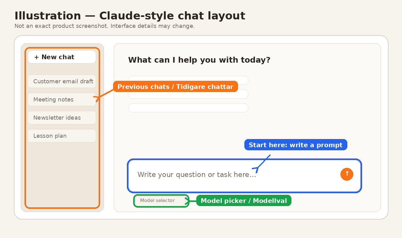 Illustration of a Claude-like chat layout with labels for previous chats, the text box, and the model picker.
