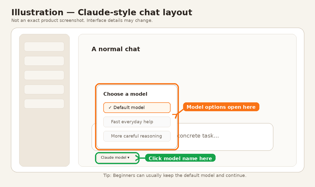 Illustration of where the model picker usually appears in a Claude-like chat layout.