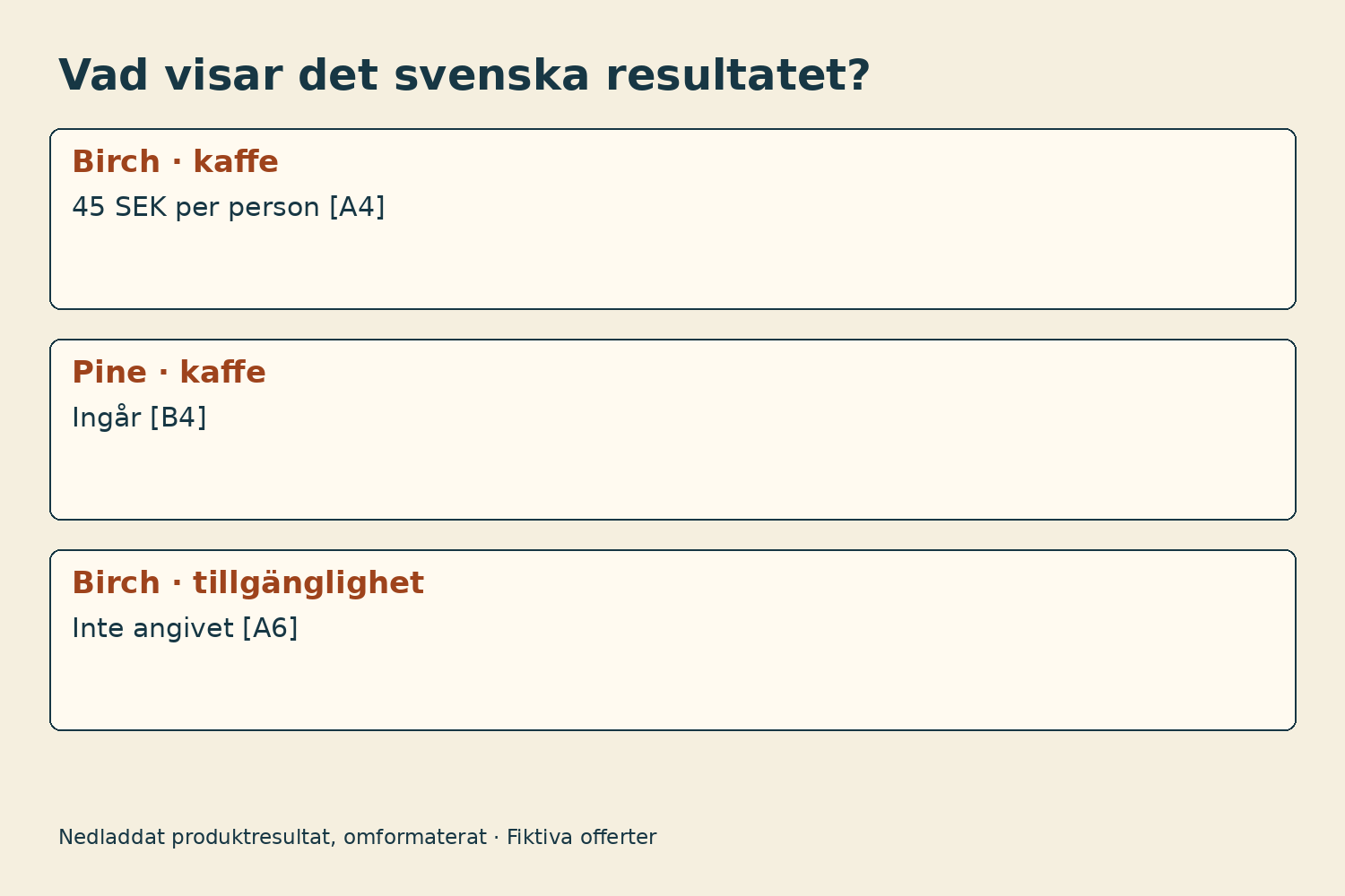 Utdrag ur det svenska resultatet med kaffe och tillgänglighet.
